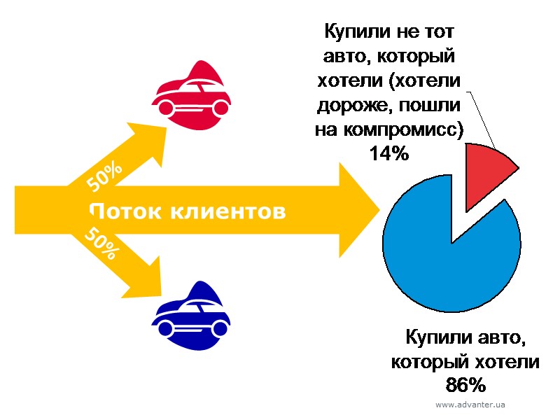 Поток клиентов 50% 50%